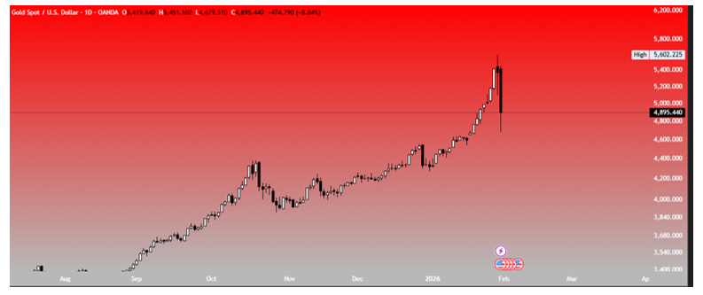 چگونه در روزهای منفی بازار از شمش بورسی کسب سود کنیم؟!