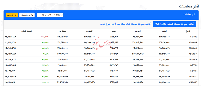 چگونه در روزهای منفی بازار از شمش بورسی کسب سود کنیم؟!