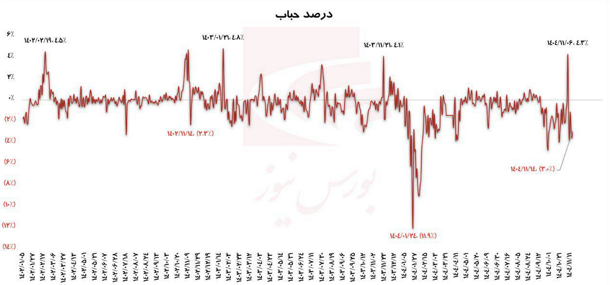بررسی عملکرد صندوق زرفام&nbsp;