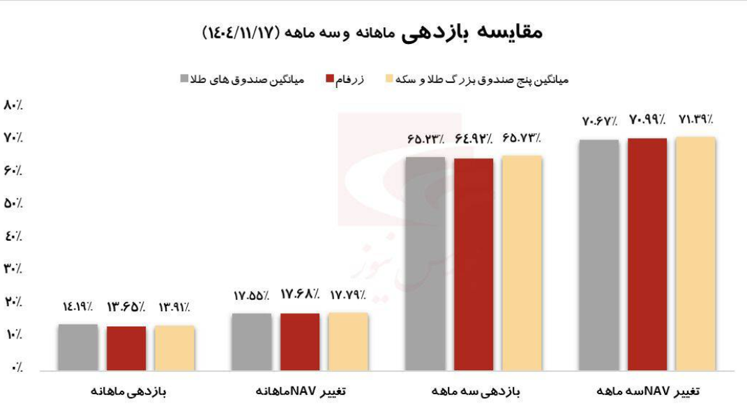 بررسی عملکرد صندوق زرفام&nbsp;