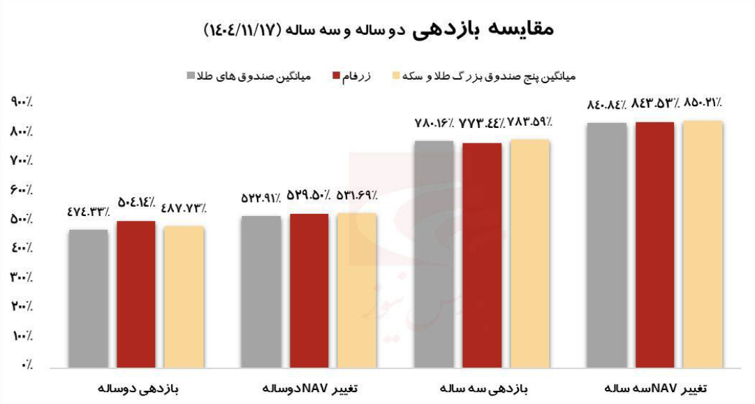 بررسی عملکرد صندوق زرفام&nbsp;