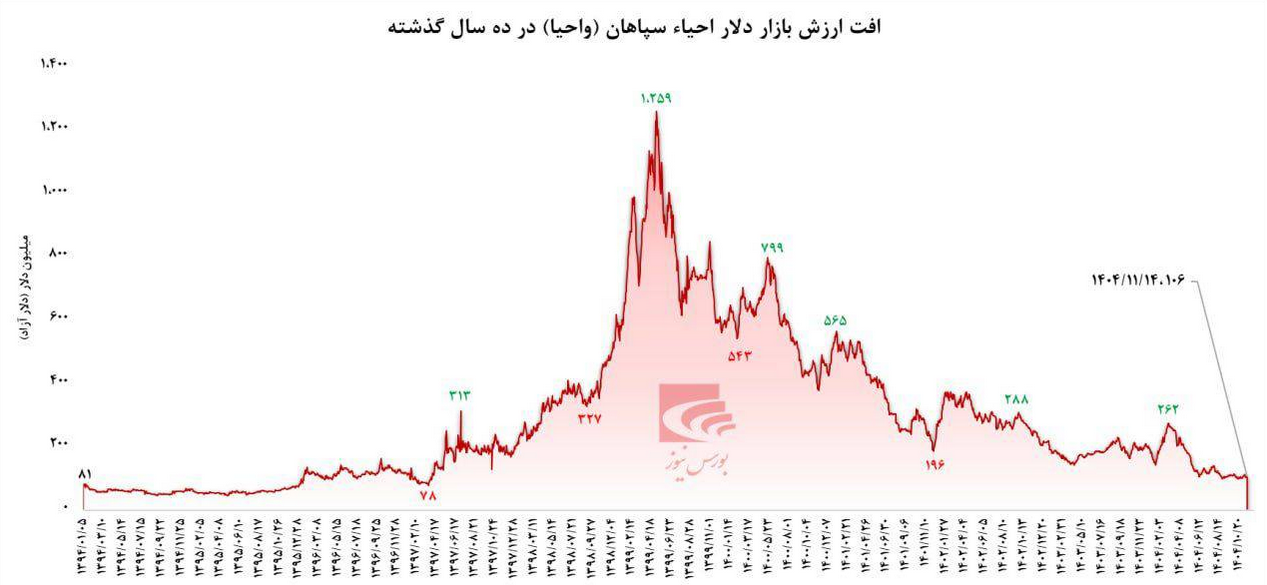پنج سال صعود و پنج سال افول