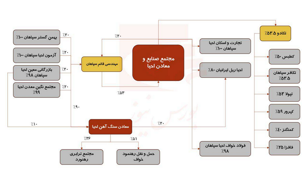 پنج سال صعود و پنج سال افول