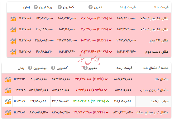 قیمت طلا ۱۸ عیار - ۱۸ بهمن ۱۴۰۴