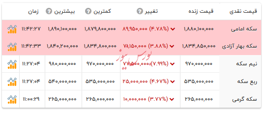 قیمت انواع سکه - ۱۸ بهمن ۱۴۰۴