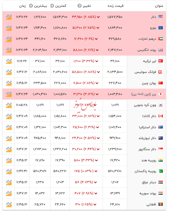 قیمت دلار و ارز&zwnj;های رسمی - ۱۸ بهمن ۱۴۰۴