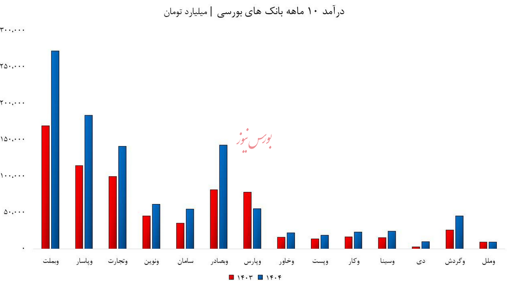 پرتفوی سهامداران، غرق در مرداب بانکی/ نبرد نابرابر بانک&zwnj;ها با اژدهایی به نام تورم!