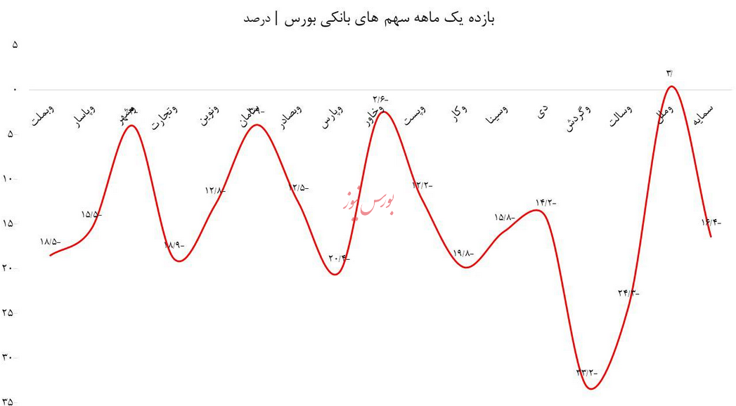 پرتفوی سهامداران، غرق در مرداب بانکی/ نبرد نابرابر بانک&zwnj;ها با اژدهایی به نام تورم!