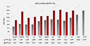 رشد متوازن پتروشیمی اروند در بازار داخل و صادرات