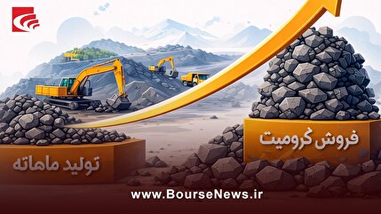 عبور مقدار فروش کرومیت از سطح تولید ماهانه