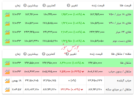 قیمت طلا ۱۸ عیار - ۱۹ بهمن ۱۴۰۴