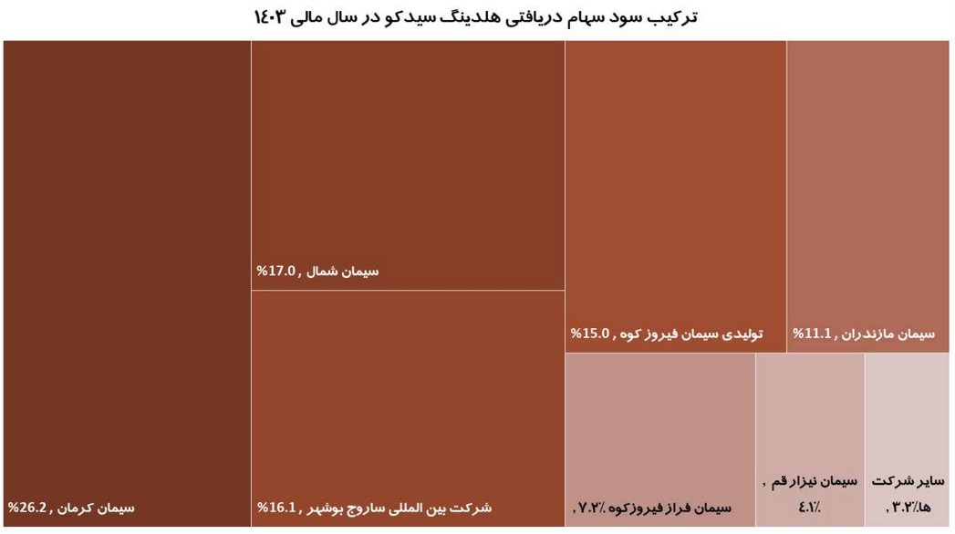 بررسی هلدینگ سیمانی سیدکو و بررسی خالص ارزش دارایی&zwnj;های این شرکت