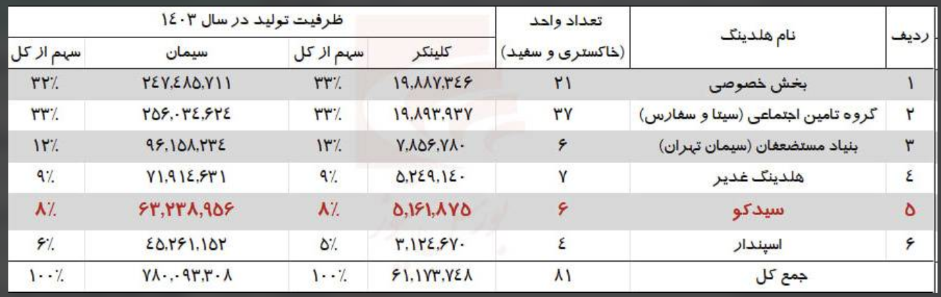 بررسی هلدینگ سیمانی سیدکو و بررسی خالص ارزش دارایی&zwnj;های این شرکت