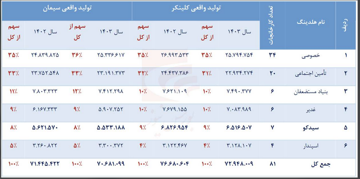 بررسی هلدینگ سیمانی سیدکو و بررسی خالص ارزش دارایی&zwnj;های این شرکت