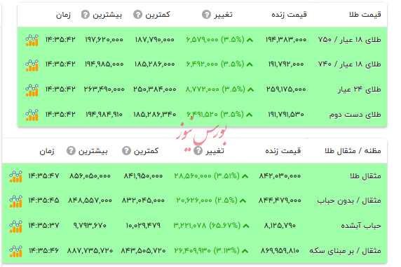 قیمت طلا ۱۸ عیار - ۲۰ بهمن ۱۴۰۴