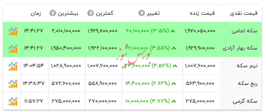 قیمت انواع سکه - ۲۰ بهمن ۱۴۰۴