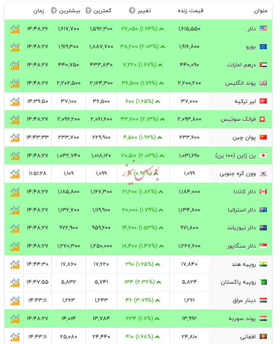 قیمت دلار و ارز&zwnj;های رسمی - ۲۰ بهمن ۱۴۰۴