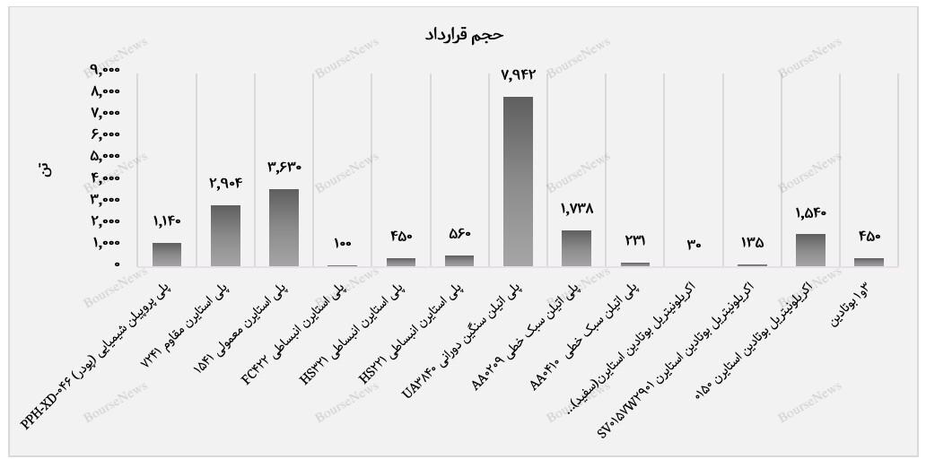 رشد ارزش معاملات پتروشیمی تبریز در سایه تنوع محصول و تقاضای پایدار