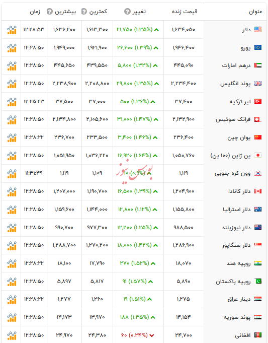 قیمت دلار و ارز&zwnj;های رسمی - ۲۱ بهمن ۱۴۰۴
