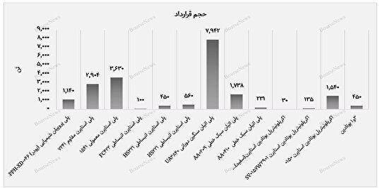 رشد ارزش معاملات پتروشیمی تبریز در سایه تنوع محصول و تقاضای پایدار