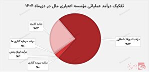 بررسی عملکرد ماهانه مؤسسه اعتباری ملل در دی‌ماه ۱۴۰۴