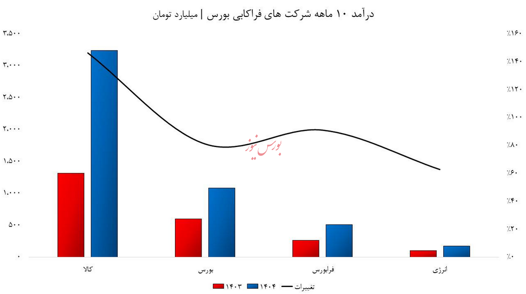 مارکت کپ پایین، گردش مالی انفجاری؛ داستان شرکت های فراکابی مارکت کپ پایین، گردش مالی انفجاری؛ داستان شرکت های فراکابی