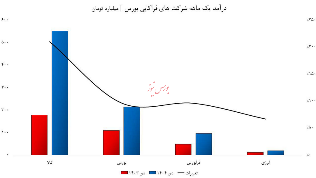 مارکت کپ پایین، گردش مالی انفجاری؛ داستان شرکت های فراکابی مارکت کپ پایین، گردش مالی انفجاری؛ داستان شرکت های فراکابی