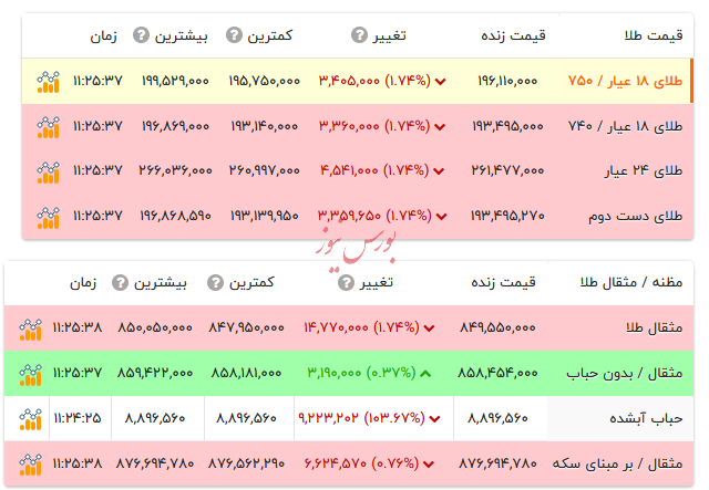 قیمت طلا ۱۸ عیار - ۲۳ بهمن ۱۴۰۴