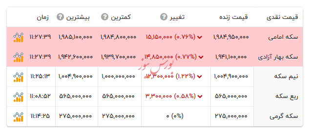 قیمت انواع سکه - ۲۳ بهمن ۱۴۰۴