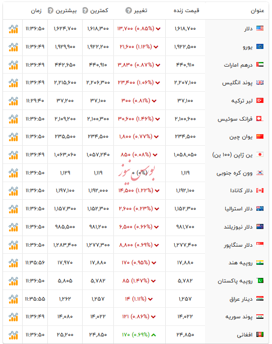قیمت دلار و ارز&zwnj;های رسمی - ۲۳ بهمن ۱۴۰۴