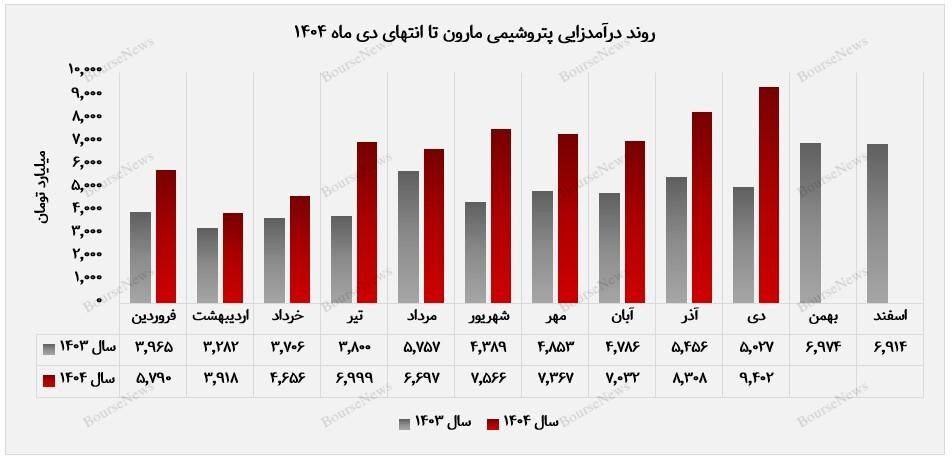 مارون رکورد فروش دی&zwnj;ماه را با مدیریت ریسک و تنوع بازار ثبت کرد
