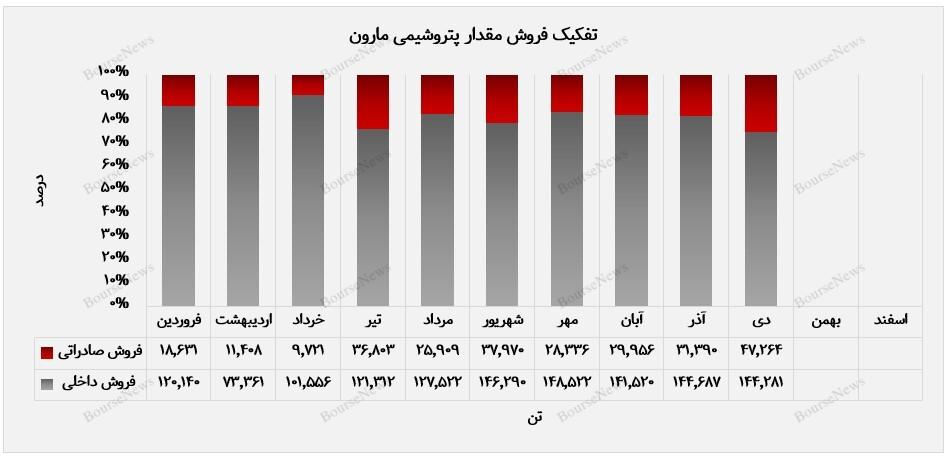 مارون رکورد فروش دی&zwnj;ماه را با مدیریت ریسک و تنوع بازار ثبت کرد