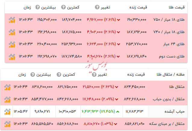 قیمت طلا ۱۸ عیار - ۲۵ بهمن ۱۴۰۴