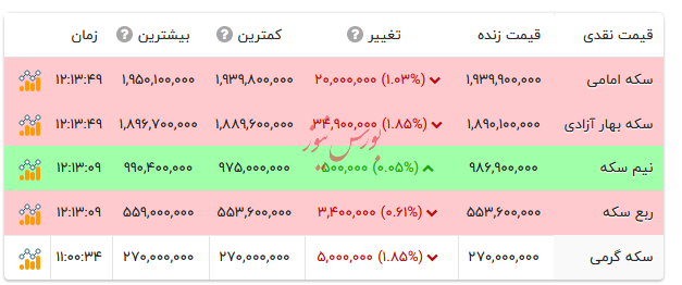 قیمت انواع سکه - ۲۵ بهمن ۱۴۰۴