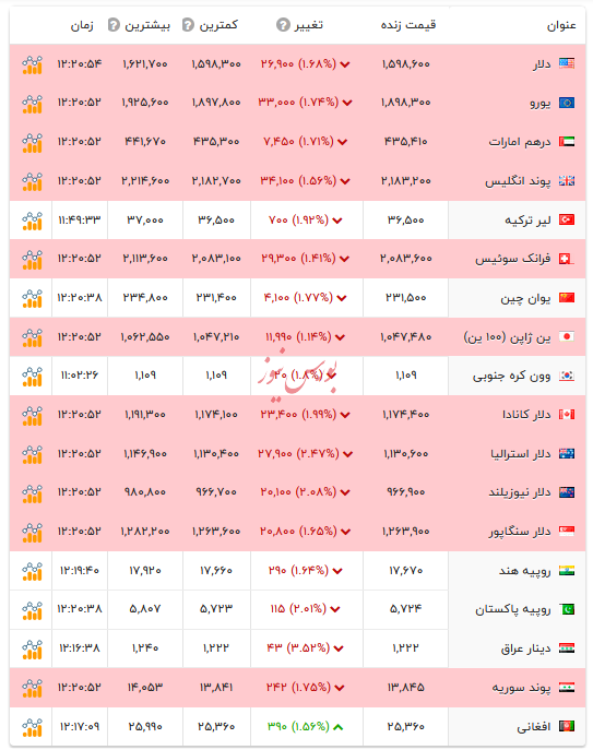 قیمت دلار و ارزهای رسمی - ۲۵ بهمن ۱۴۰۴ قیمت دلار و ارزهای رسمی - ۲۵ بهمن ۱۴۰۴