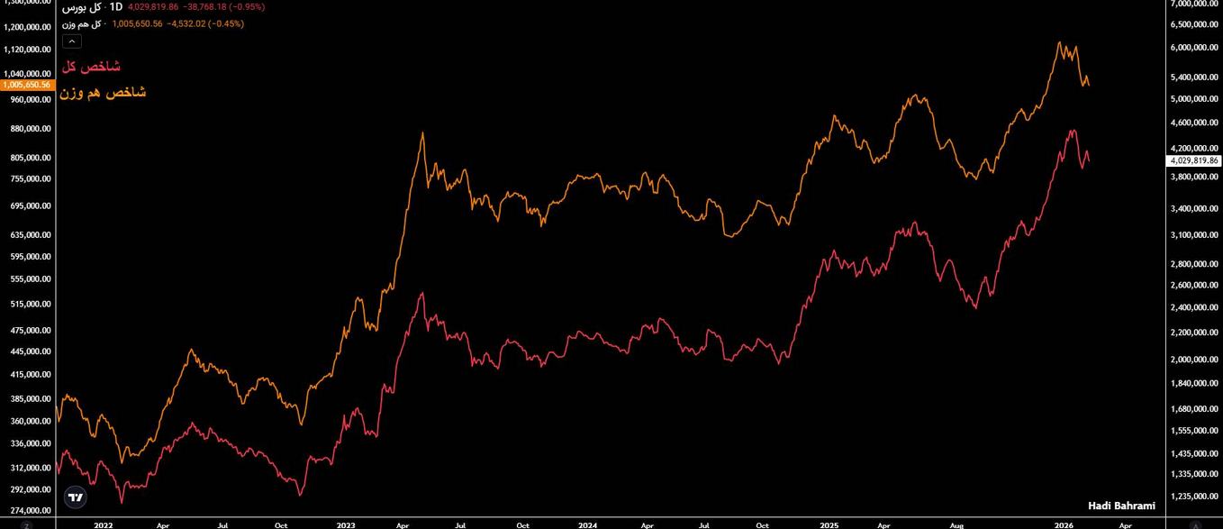تلاطم سینوسی بورس در امواج سیاست/ ۱۲۶۸ همت پول از بازار خارج شد! تلاطم سینوسی بورس در امواج سیاست/ ۱۲۶۸ همت پول از بازار خارج شد!