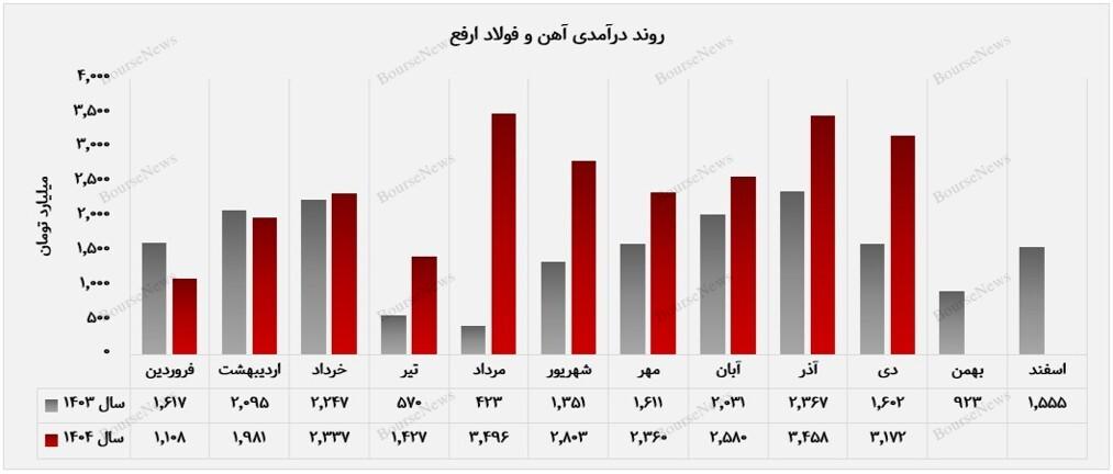 تداوم رشد درآمد