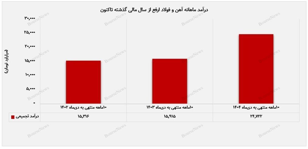 تداوم رشد درآمد