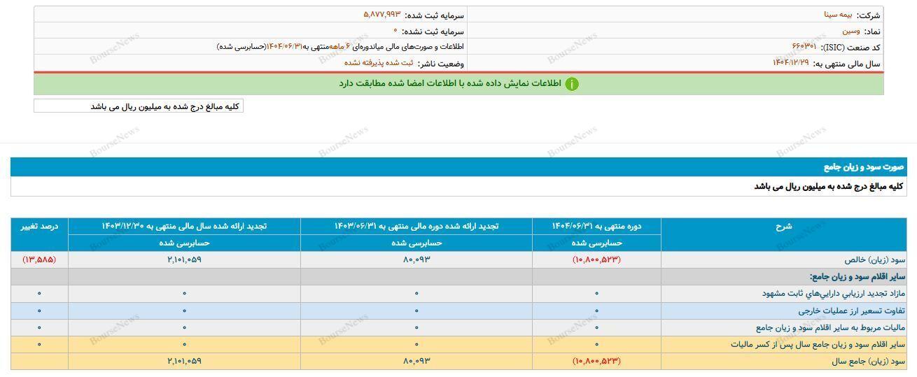 انفجار زیان&zwnj;دهی در یک شرکت بیمه