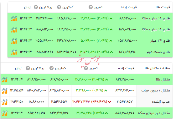 قیمت طلا ۱۸ عیار - ۲۶ بهمن ۱۴۰۴