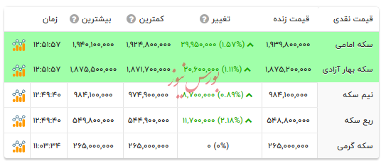 قیمت انواع سکه - ۲۶ بهمن ۱۴۰۴