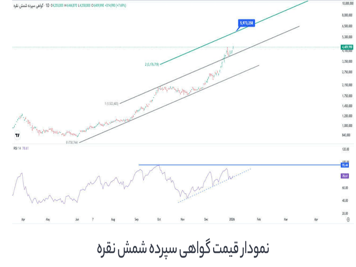 نقره بخریم یا منتظر کاهش قیمت باشیم؟