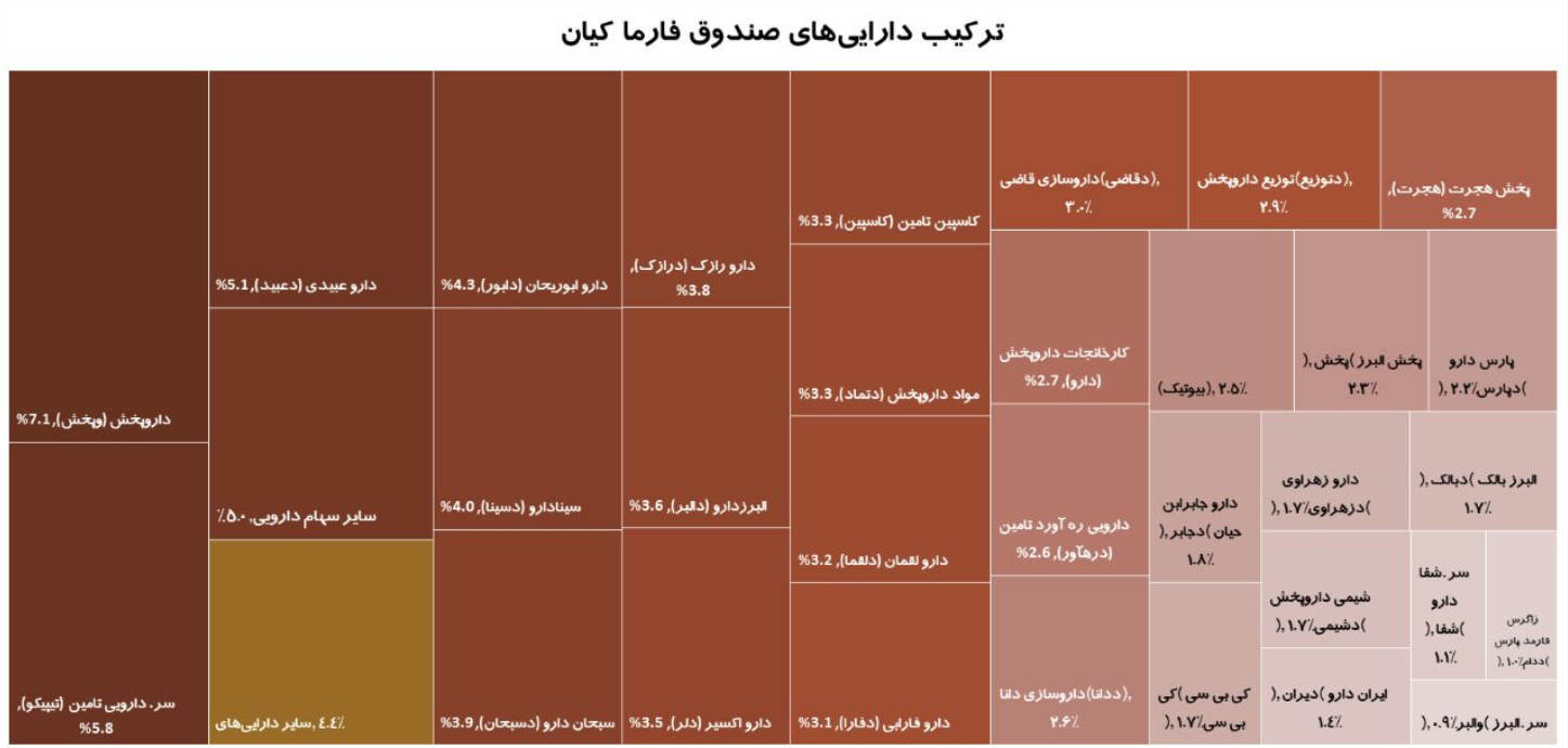 عملکرد قابل انتقاد صندوق فارما کیان
