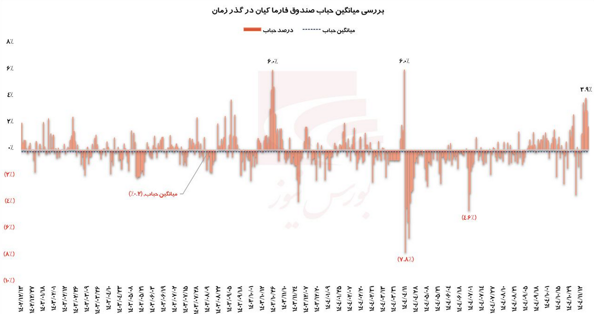 عملکرد قابل انتقاد صندوق فارما کیان