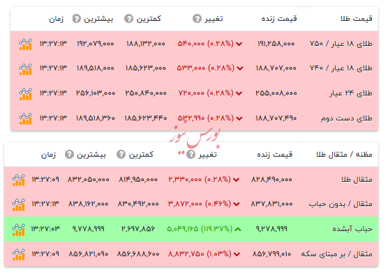 قیمت طلا ۱۸ عیار - ۲۷ بهمن ۱۴۰۴