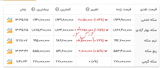 قیمت انواع سکه - ۲۷ بهمن ۱۴۰۴