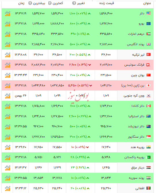 قیمت دلار و ارز&zwnj;های رسمی - ۲۷ بهمن ۱۴۰۴