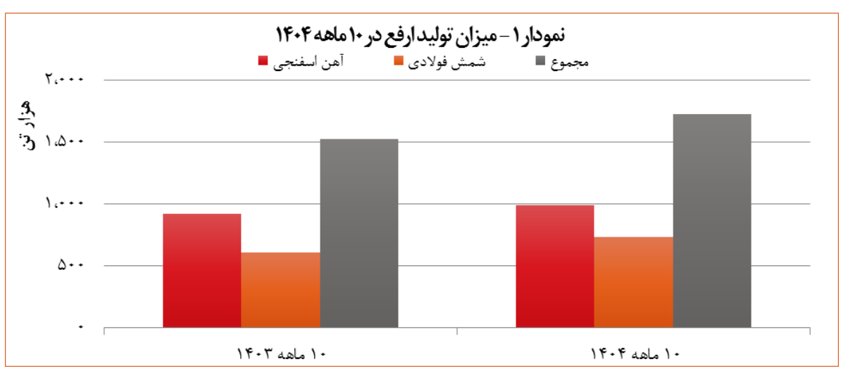 رشد ۱۳ درصدی تولید و بیش از ۵۵ درصدی درآمد شرکت آهن و فولاد ارفع