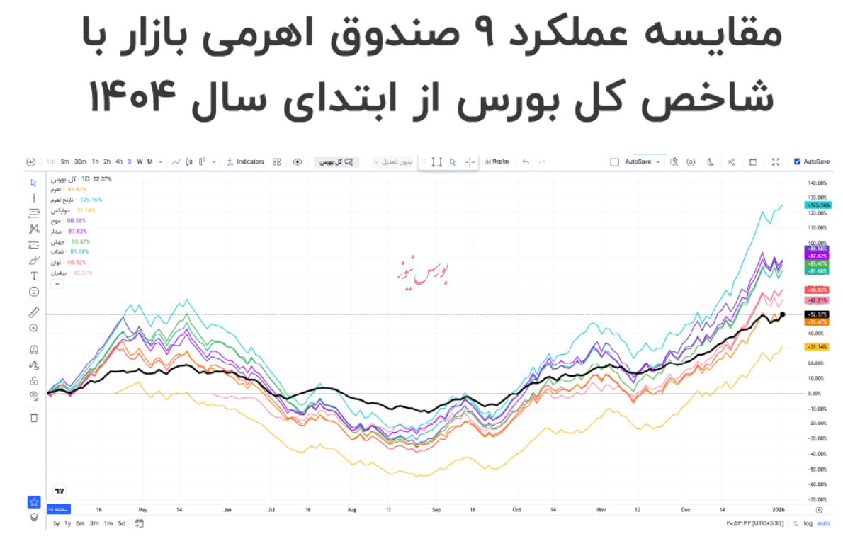 مقایسه عملکرد صندوقهای اهرمی با شاخص بورس مقایسه عملکرد صندوقهای اهرمی با شاخص بورس