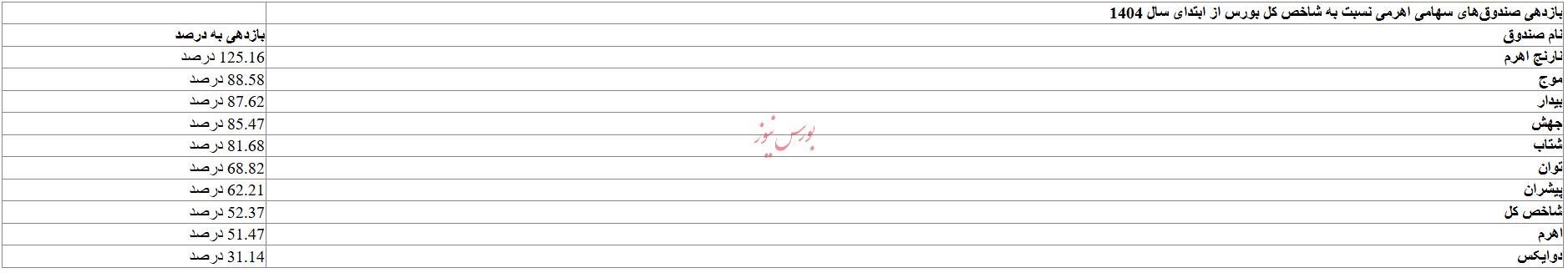 مقایسه عملکرد صندوقهای اهرمی با شاخص بورس مقایسه عملکرد صندوقهای اهرمی با شاخص بورس